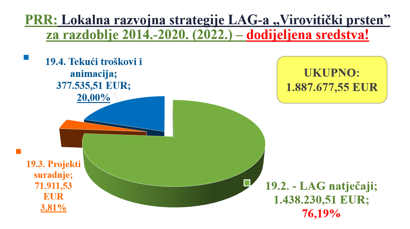 dodijeljena sredstva 19.4