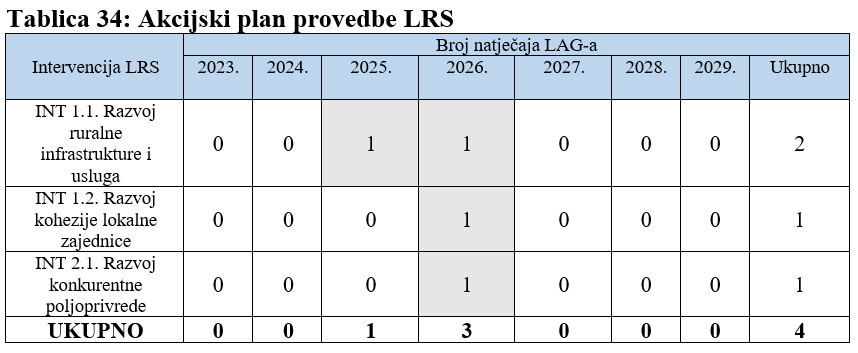 Plan raspisa LAG natječaja u razdoblju 2023.-2027. 5 akcijski v2
