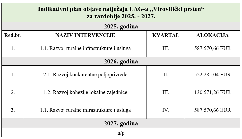 Plan raspisa LAG natječaja u razdoblju 2023.-2027. 6 indikativni
